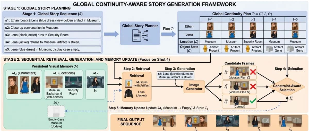 Diagramm der CANVAS-Pipeline für Storyboards mit globalem Kontinuitätsplan, visuellem Gedächtnis für Figuren und Orte sowie Auswahl von Bildkandidaten.
