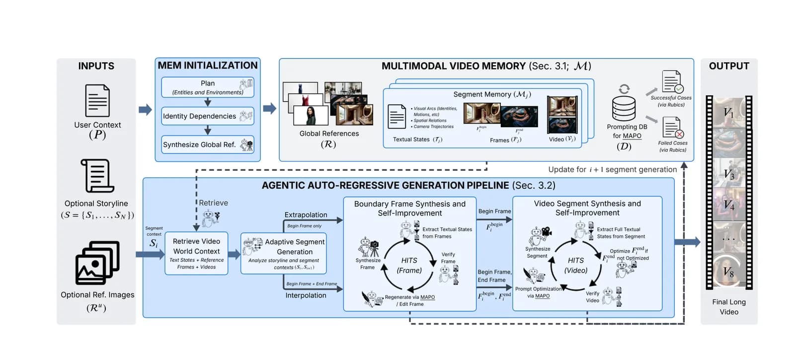 Architekturdiagramm von A²RD mit Eingaben, Initialisierung des Gedächtnisses, multimodalem Videogedächtnis und agentischer Pipeline zur Erzeugung von Segmenten.