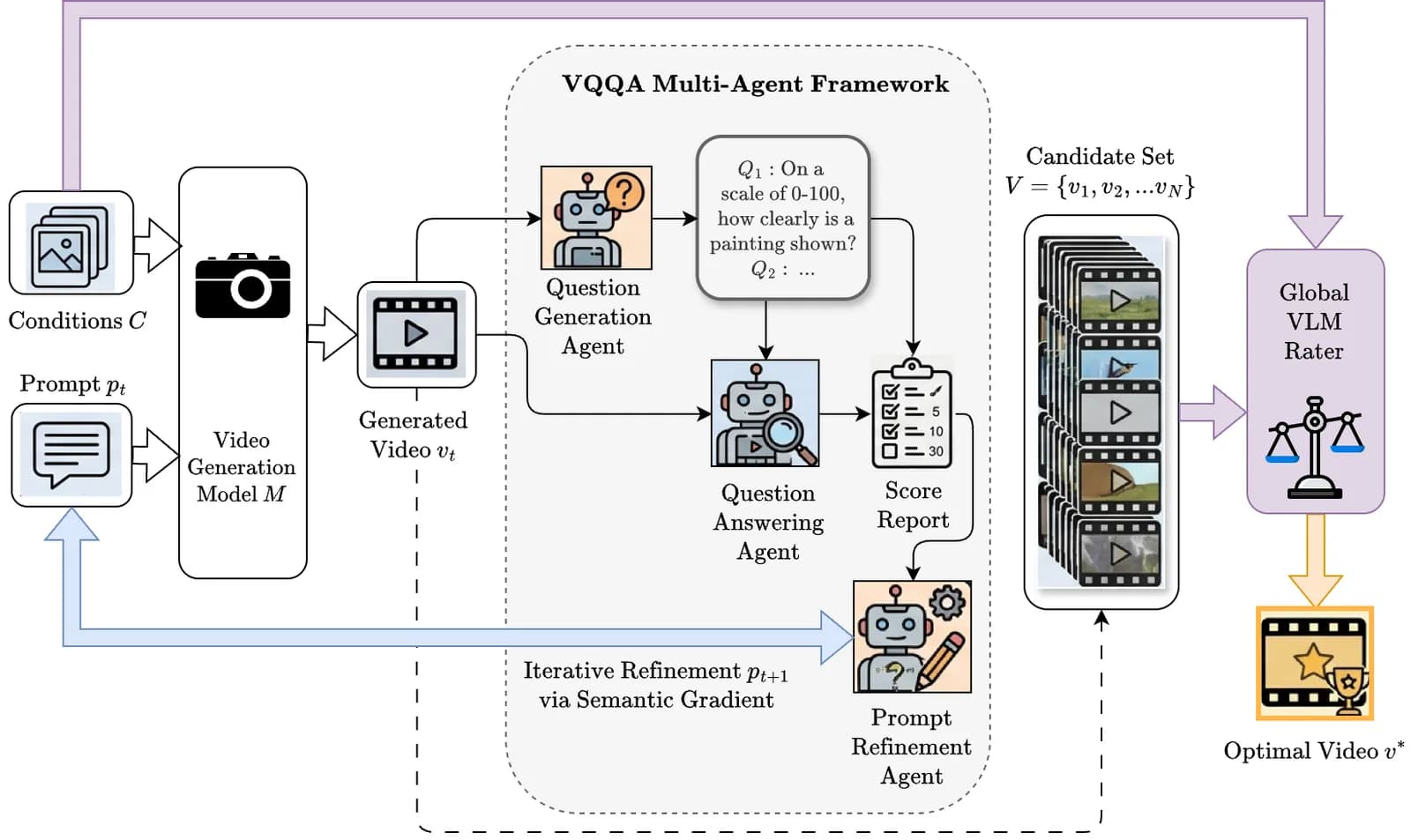 Diagramm des VQQA-Frameworks mit Agenten für Fragengenerierung, Fragenbeantwortung und Prompt-Verfeinerung sowie einem globalen Bewerter für das endgültige Video.