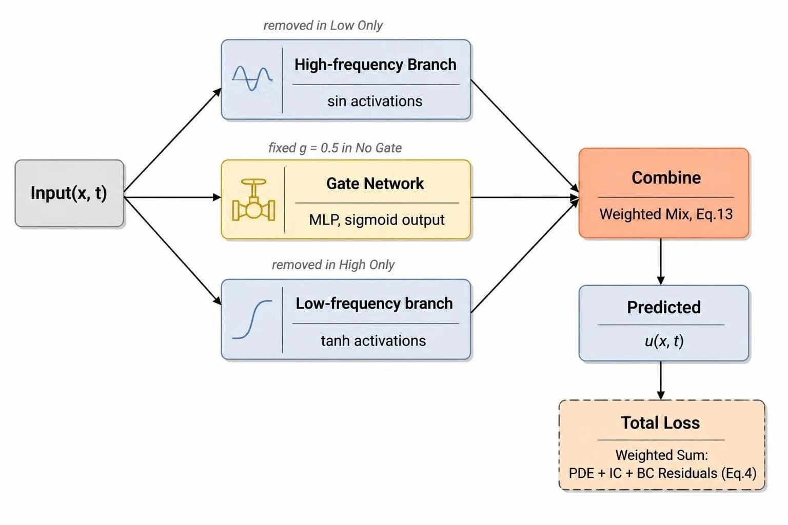 Block diagram of DBSG-PINN: a sine high-frequency branch, a sigmoid gate network and a tanh low-frequency branch combined into one prediction and loss.