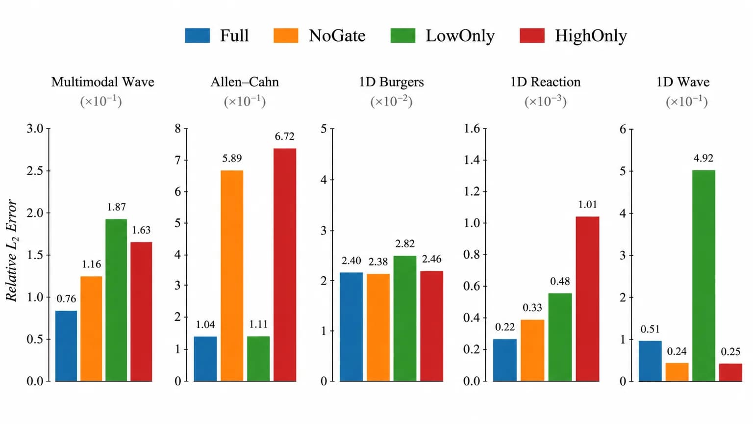 Five bar charts of relative L2 error by ablation variant across the benchmarks; Full is lowest on three, NoGate on two.