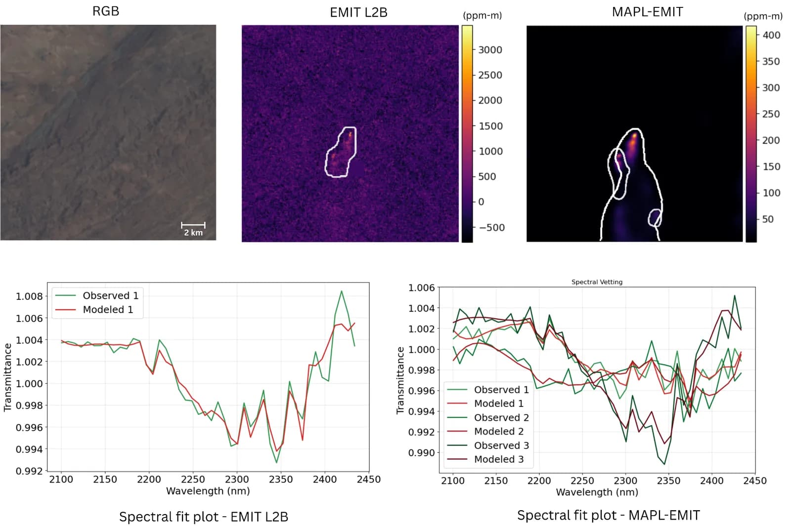 Eine Satellitenszene im Vergleich als RGB-Bild, NASA-L2B-Anreicherungskarte und MAPL-EMIT-Anreicherungskarte, darunter Diagramme der spektralen Anpassung