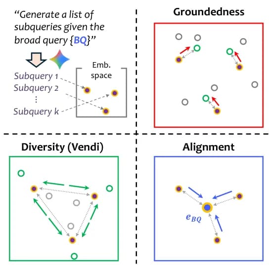 Four-panel diagram of sub-queries as points in an embedding space under groundedness, diversity and alignment rewards