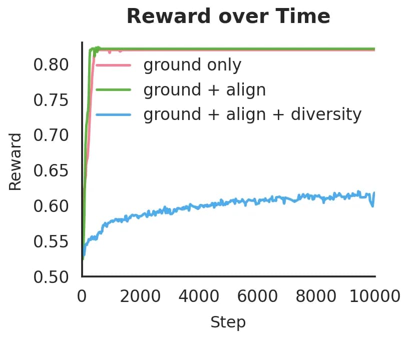 Line chart of reward during training for three reward mixes, two flattening early at a high level and one rising slowly