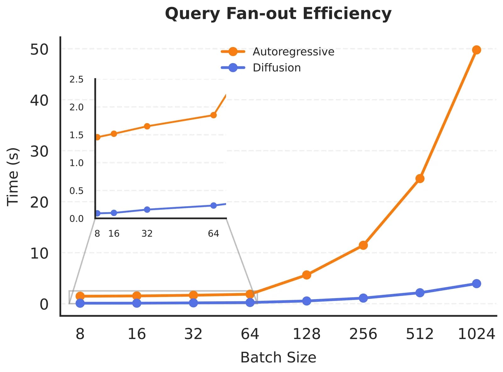 Line chart of fan-out time against batch size, with the autoregressive curve rising steeply and the diffusion curve staying low